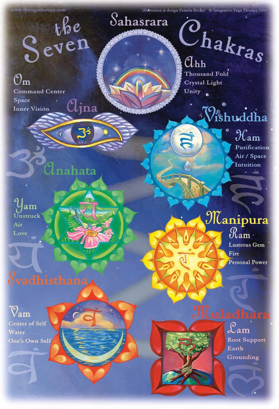 Poster The Seven Chakras Integrative Yoga Therapy