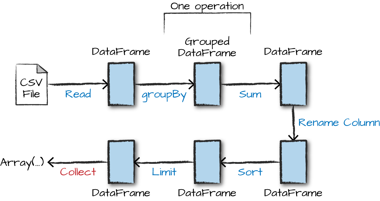 Spark The Definitive Guide In Short — MyNotes