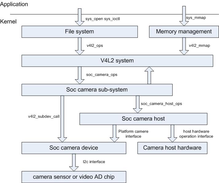 v4l2框架简介V4L2soc_camera.txt iZobs