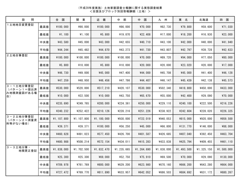 土地や建物の不動産登記費用の相場【具体例よりわかりやすく解説】