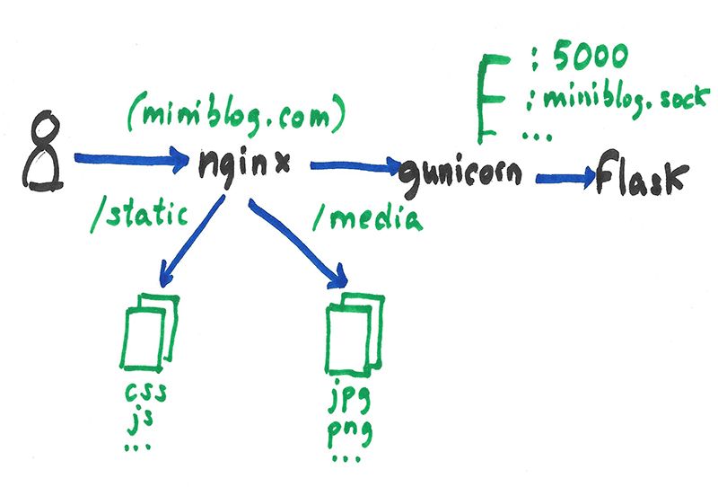 Desplegar una aplicación Flask en producción con nginx + gunicorn