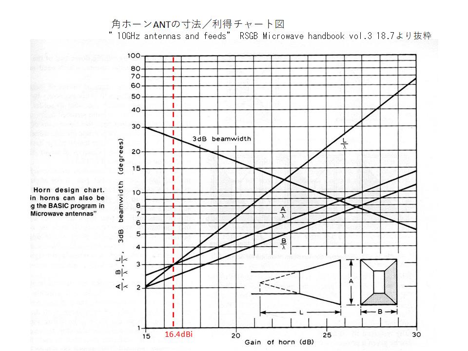012 10GHz rectangular horn JA0IXX Gallery