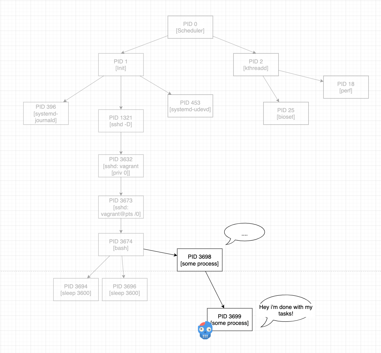 Orphan vs Zombie vs Daemon processes jaanhio