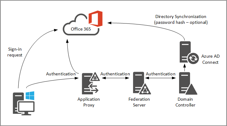 Implementing Active Directory Federation Services 2store.