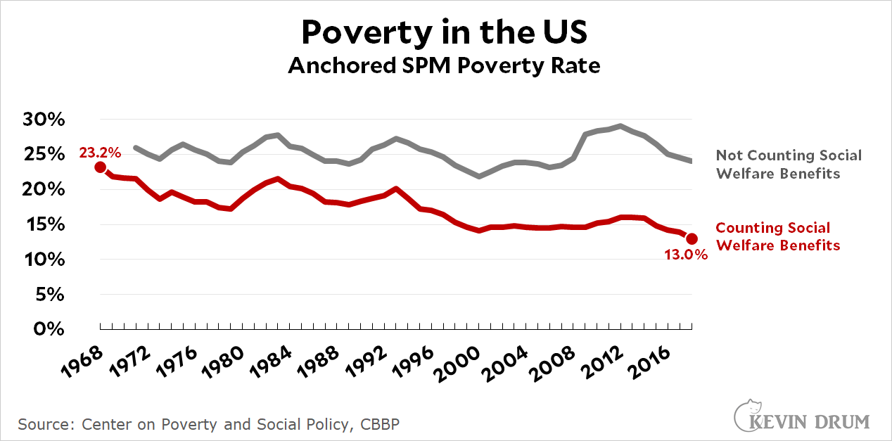 Raw Data Poverty in the US Kevin Drum