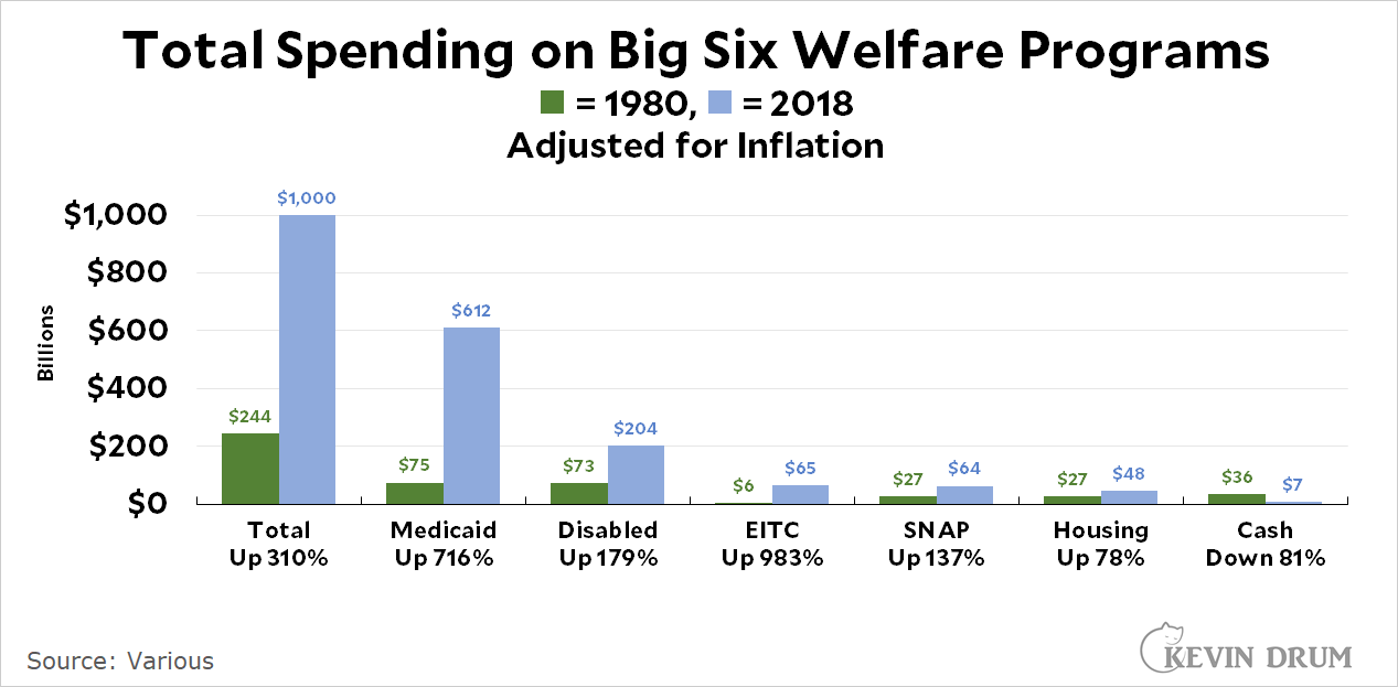 Raw Data Spending on the Big Six Welfare Programs Over Time Kevin Drum