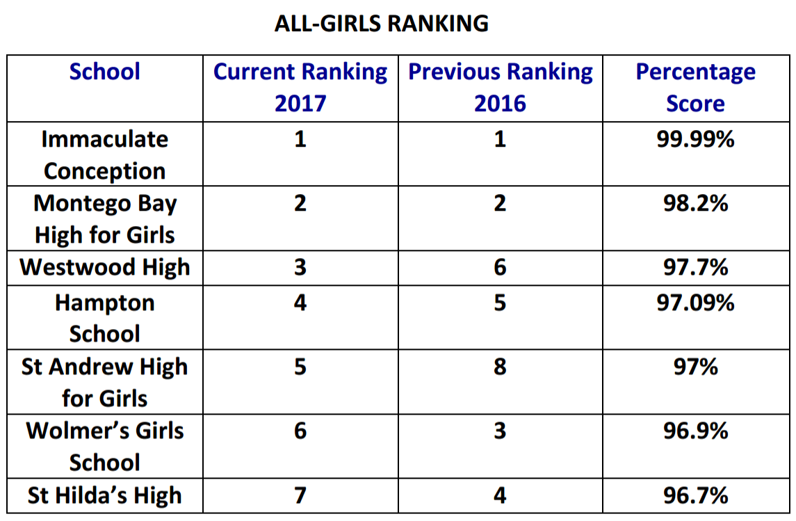Jamaica’s Top Performing Secondary Schools in CSEC 2017 as Listed by