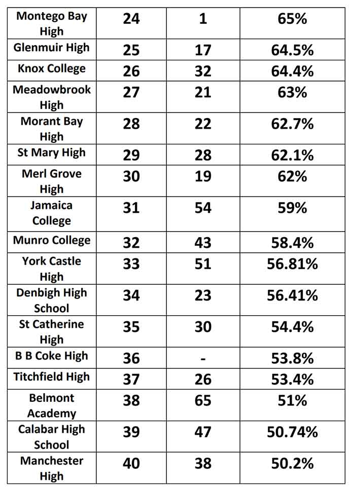 Jamaica’s Top Performing Cape Schools 2017 As Listed by Educate