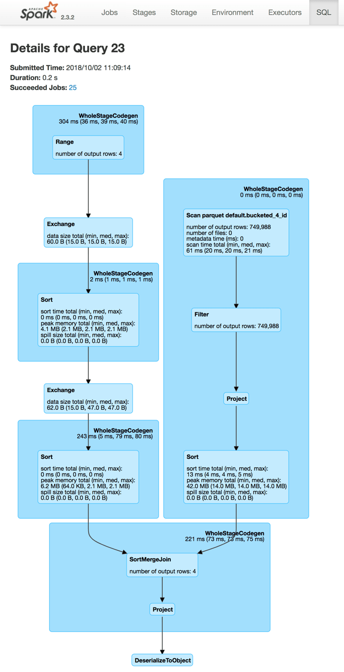 Bucketing · The Internals of Spark SQL