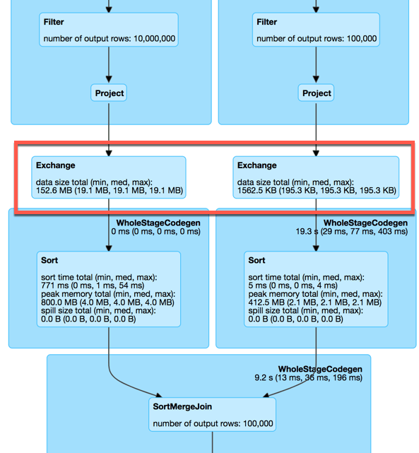 Join Optimization With Bucketing (Spark SQL)