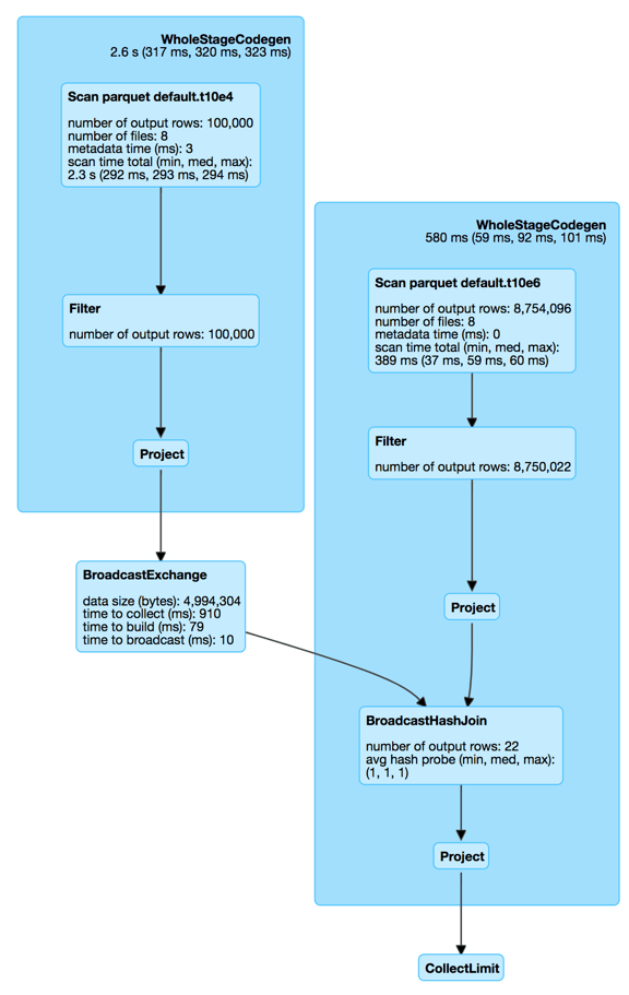 Apache Spark™ Spark SQL The Internals of Structured Query