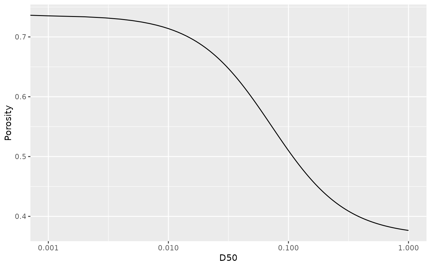 Calculate sediment porosity — D50_to_porosity • MiMeMo.tools