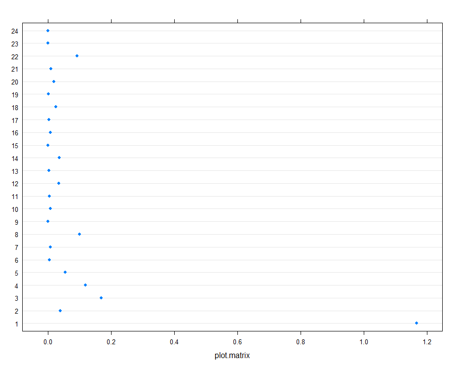 Finding an outlier using Cook’s distance Jack R Auty