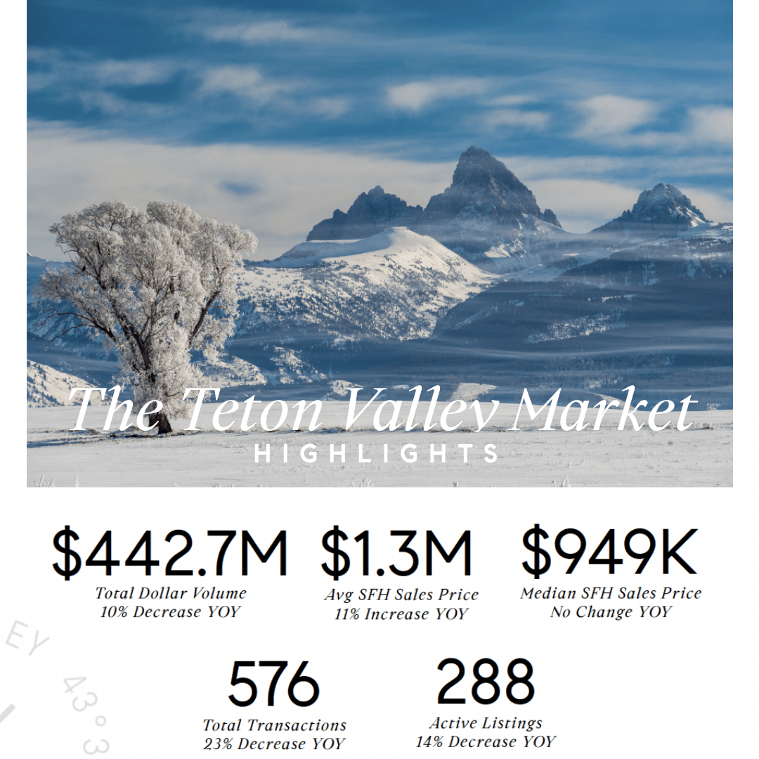 Jackson Hole Wyoming Real Estate Market Report