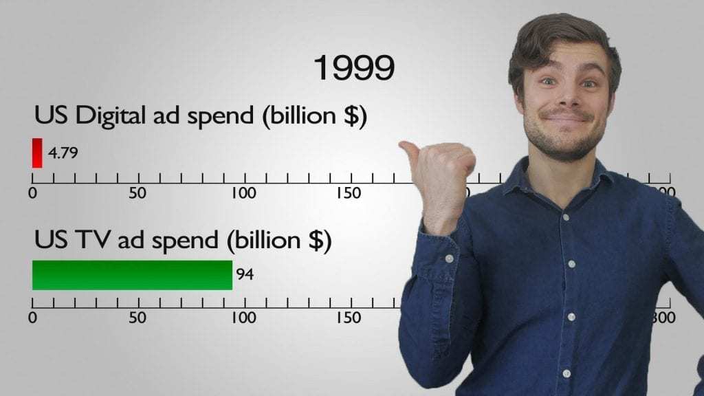 Online Advertising vs Traditional Advertising Digital Ads are now King