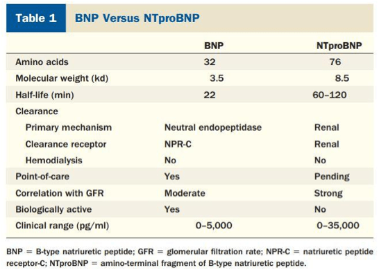 BNP Data, Diagnosis and Applications