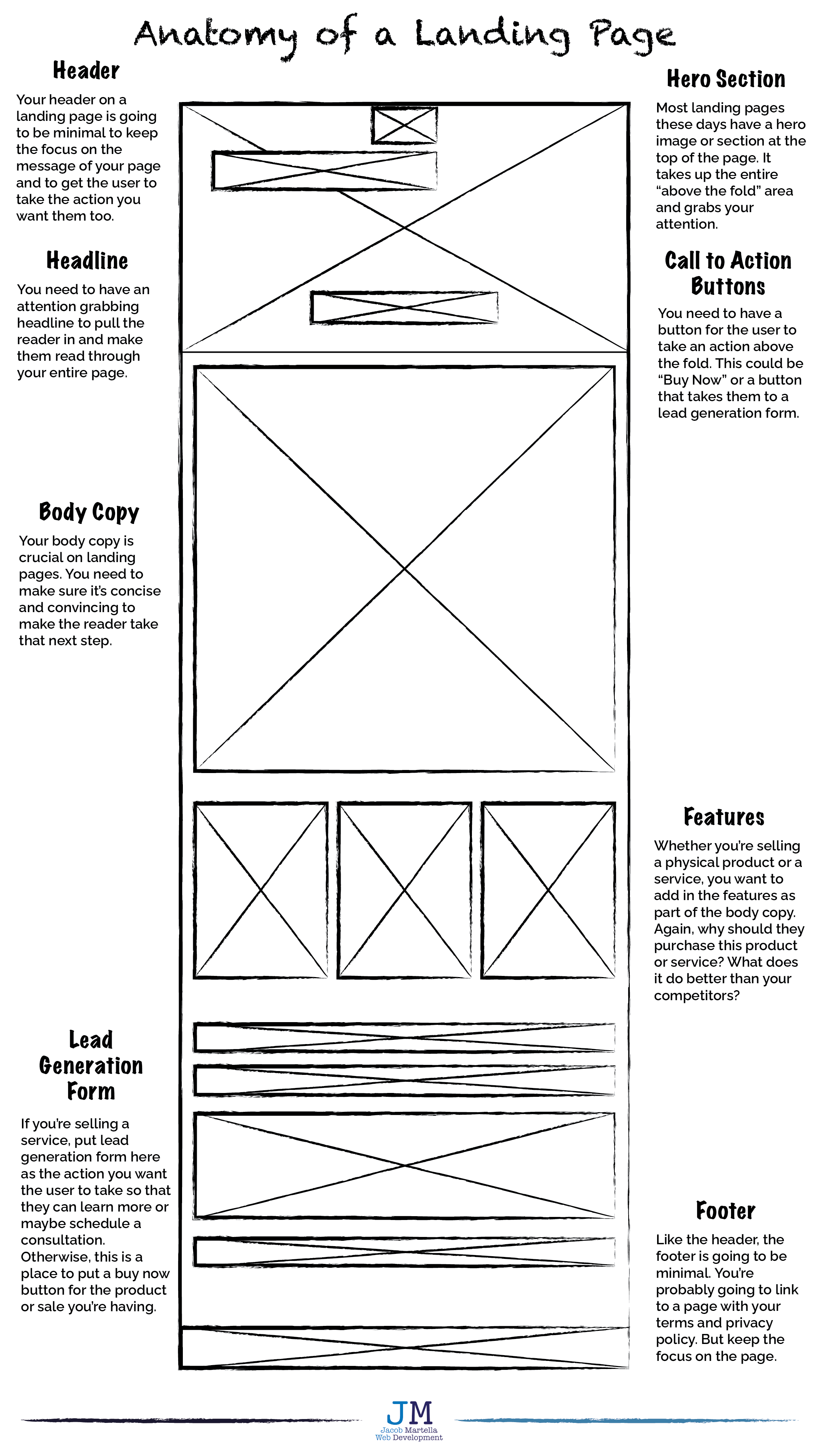 Anatomy of a Landing Page Jacob Martella Web Development