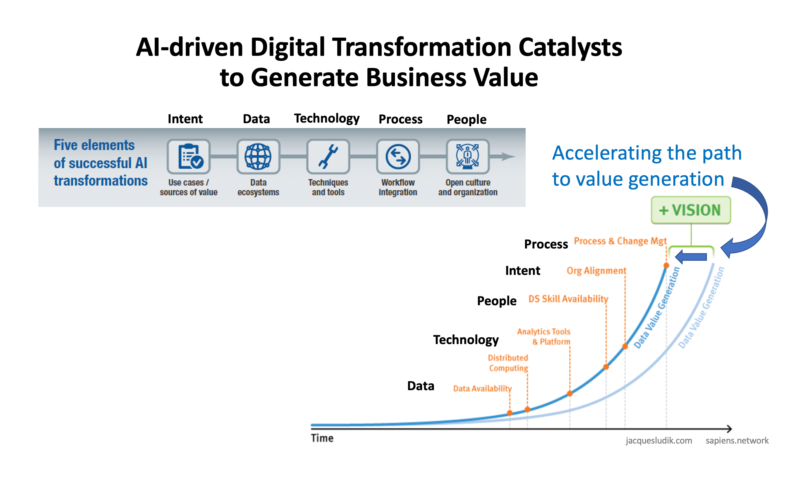 AIdriven Digital Transformation of the Business Enterprise Jacques Ludik