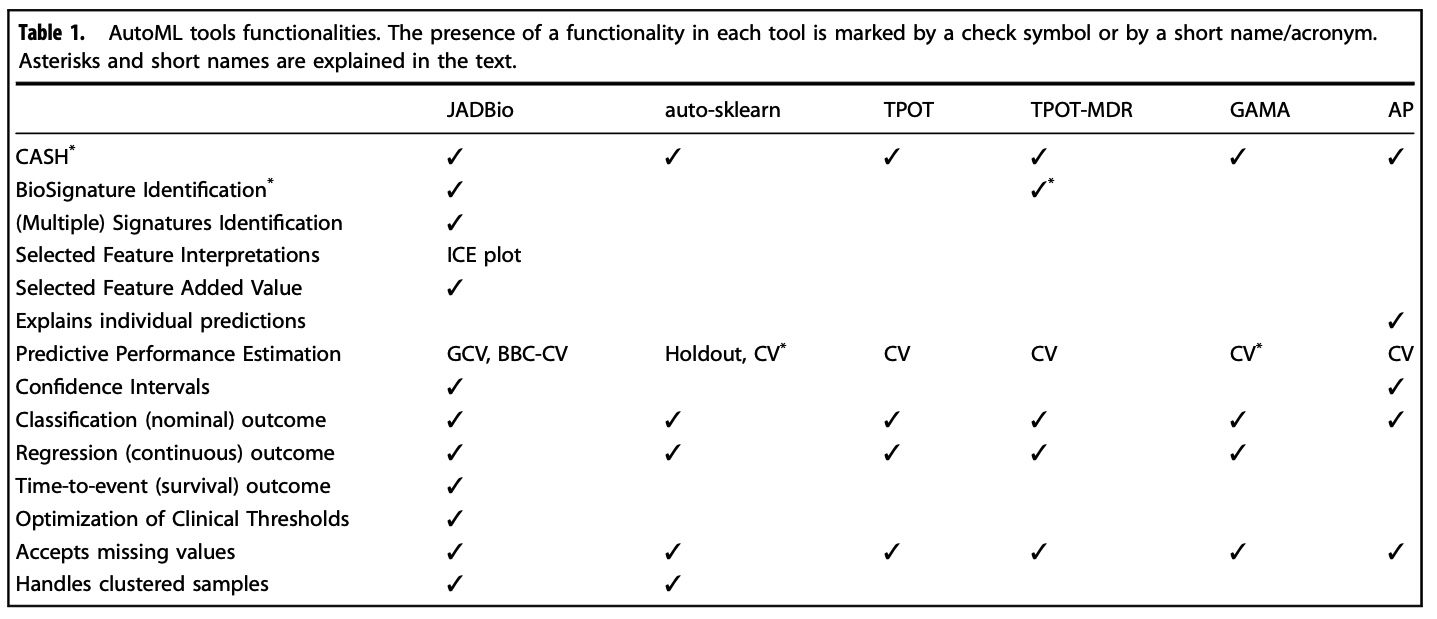 Automated predictive modeling for knowledge discovery & feature selection