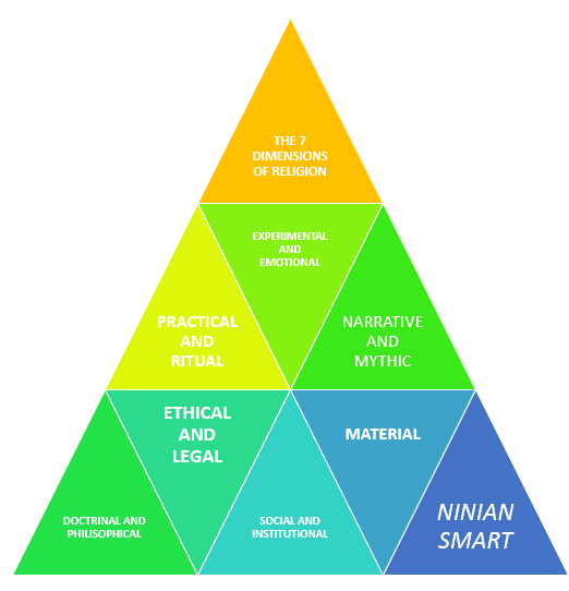 Session 3 The Seven Dimensions Of Religion Ninian Smart Religious Education