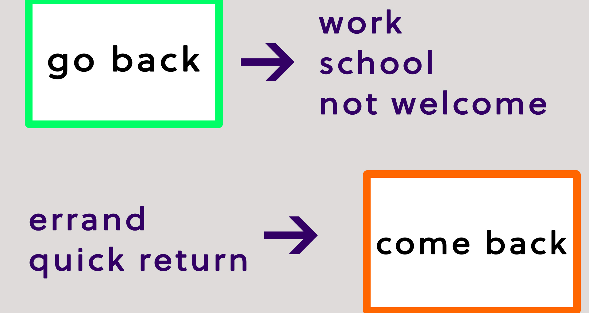 Go back vs Come back Phrasal verbs Phrasal Verbs