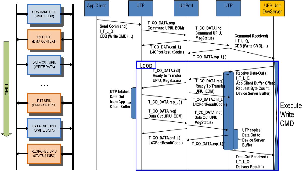 eMMC & UFS About UFS (2)