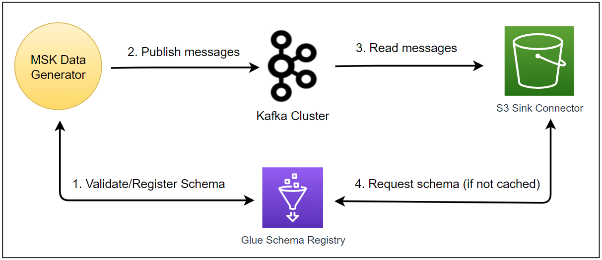 Kafka Development with Docker Part 6 Kafka Connect with Glue Schema