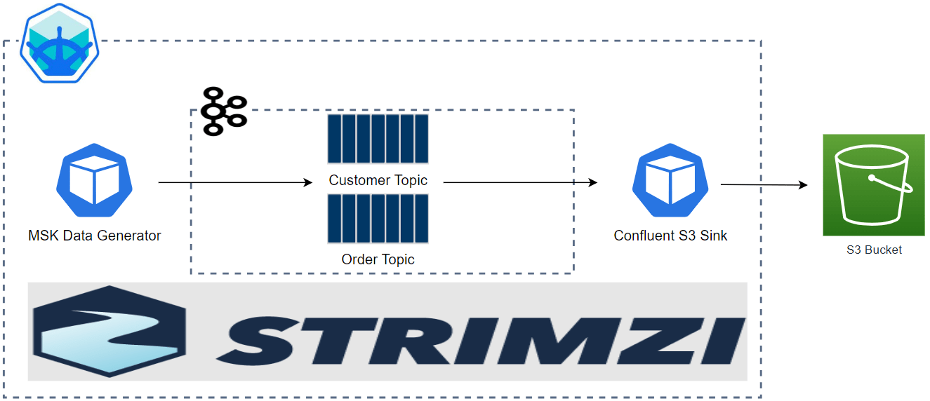Kafka Development on Part 3 Kafka Connect Jaehyeon Kim