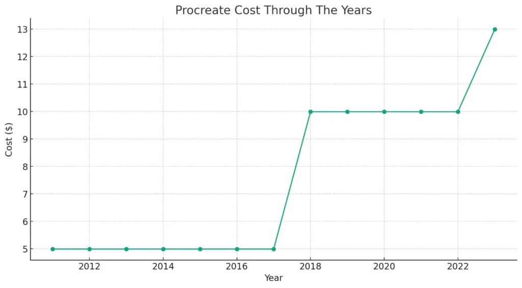 How Much Does Procreate Cost