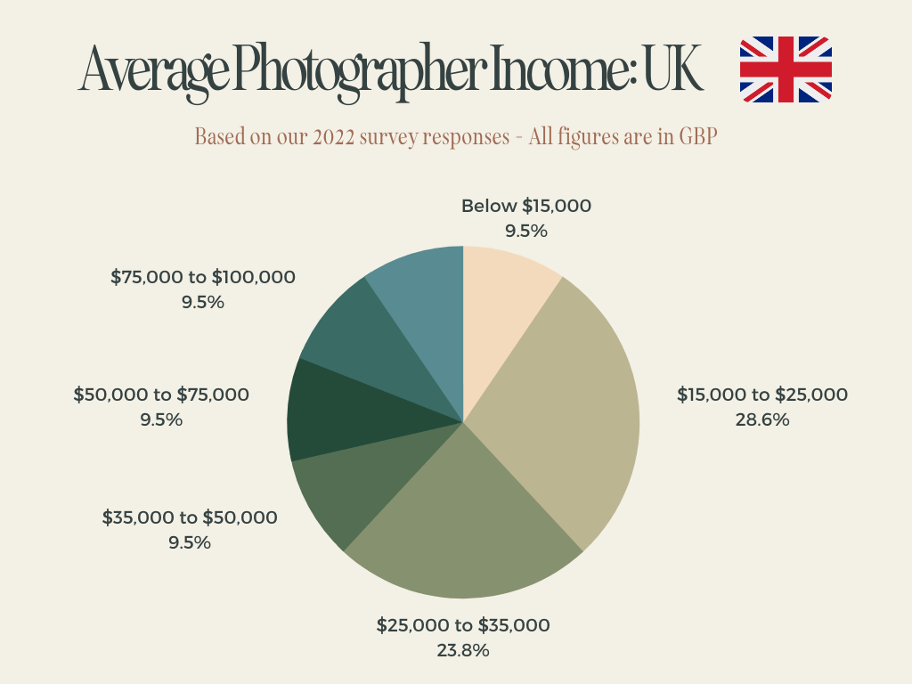 How Much Do Wedding Photographers Make?