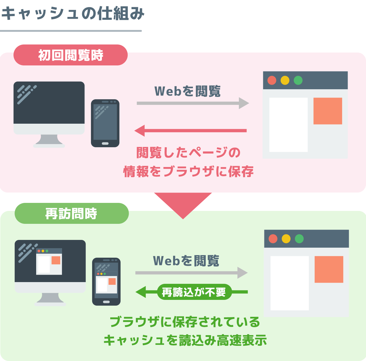 キャッシュとは？知らないと困るブラウザの仕組みと削除方法を解説！ JAJAAAN