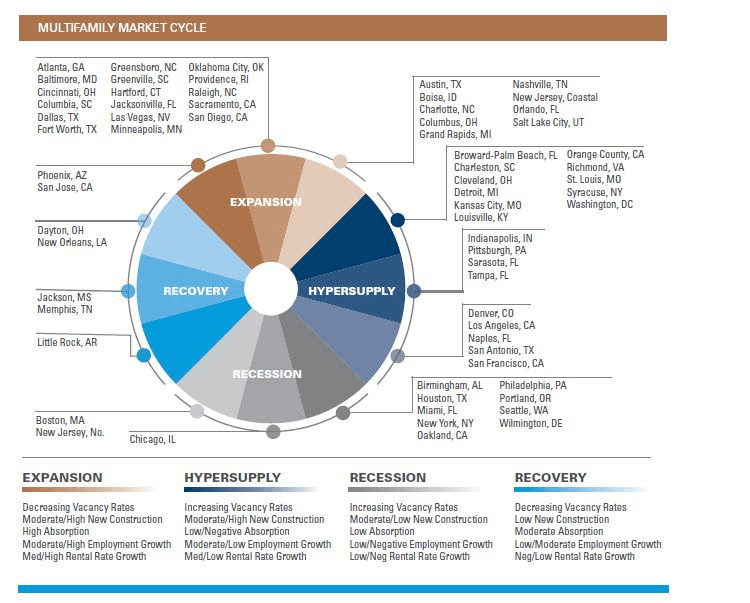 What Are The Four Phases Of A Real Estate Market Cycle Jake & Gino