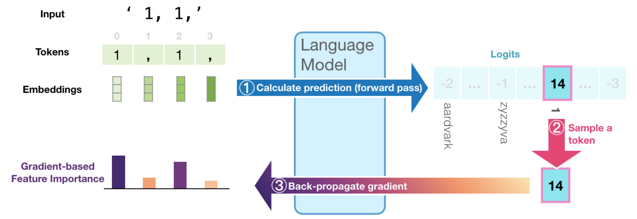 Interfaces for Explaining Transformer Language Models Jay Alammar