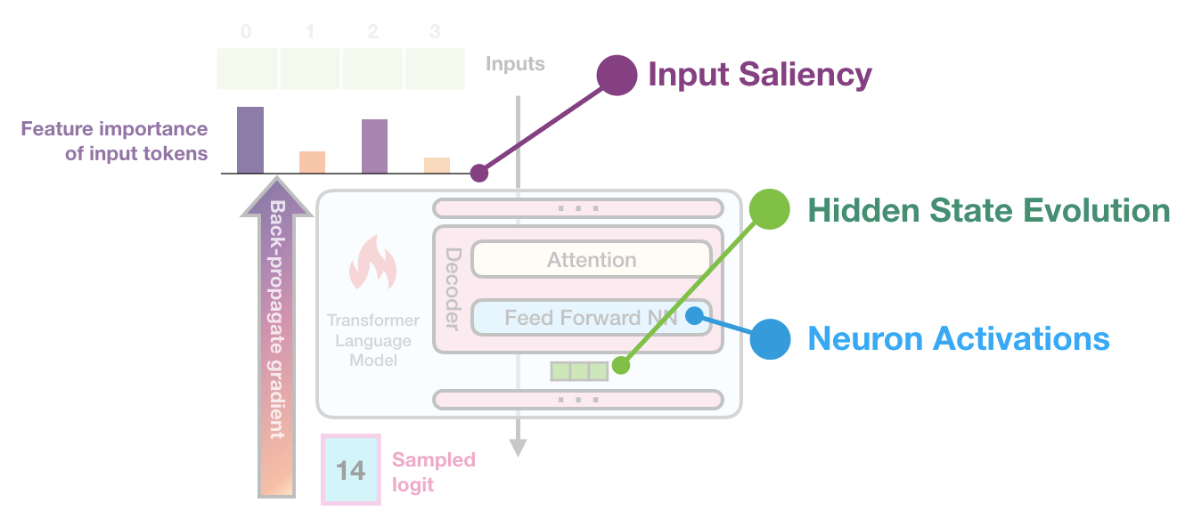 Interfaces for Explaining Transformer Language Models Jay Alammar