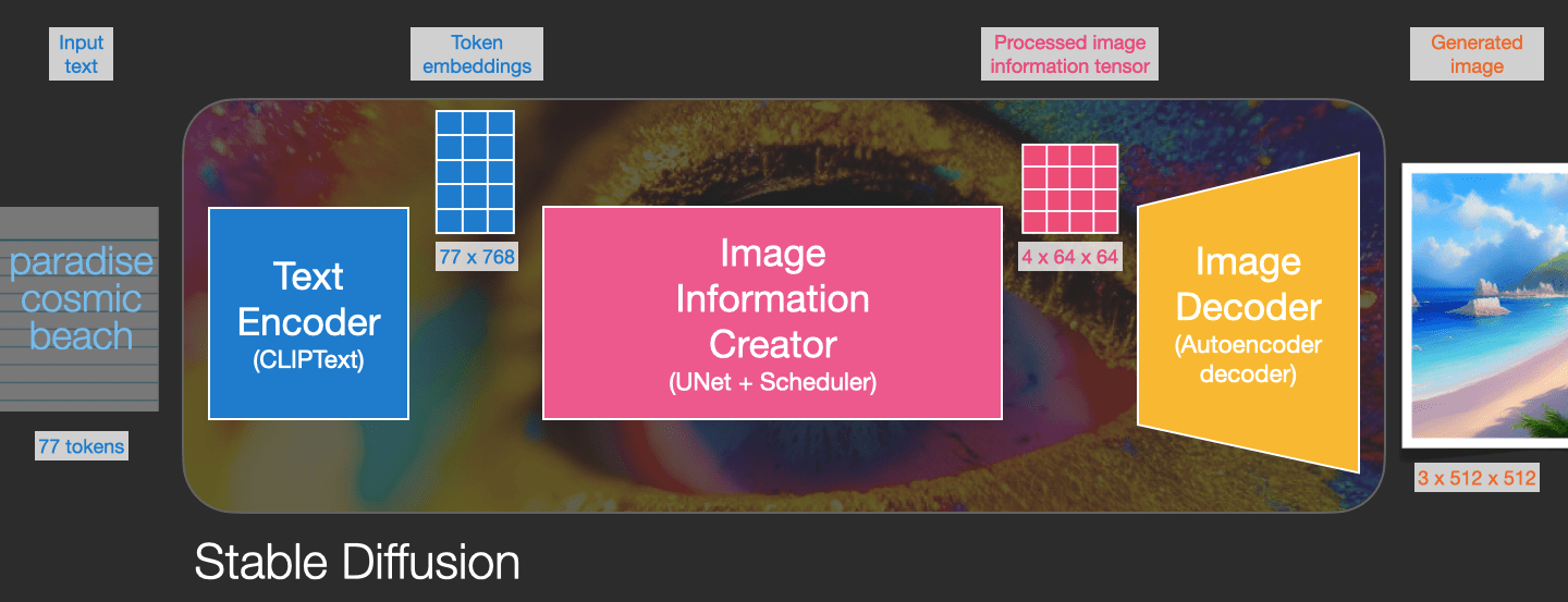 The Illustrated Stable Diffusion – Jay Alammar – Visualizing machine