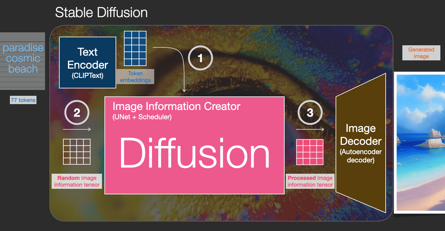 The Illustrated Stable Diffusion – Jay Alammar – Visualizing machine