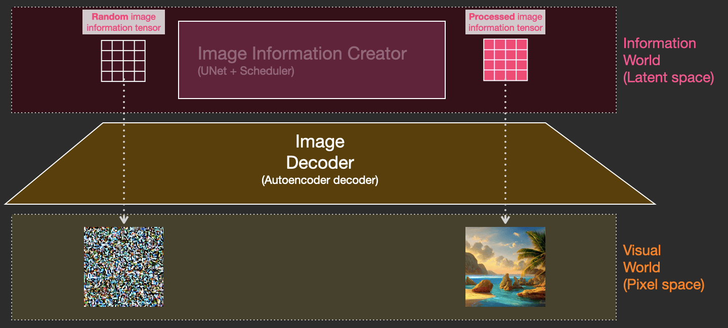 Beginners Guide to How Stable Diffusion Works (Illustrative)