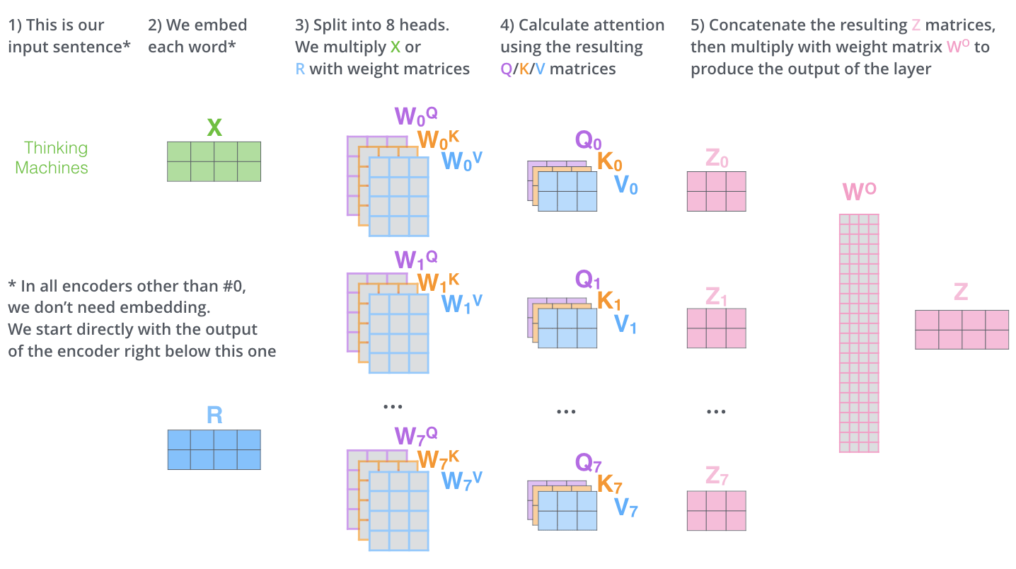 The Illustrated Transformer Jay Alammar Visualizing machine learning one concept at a time.