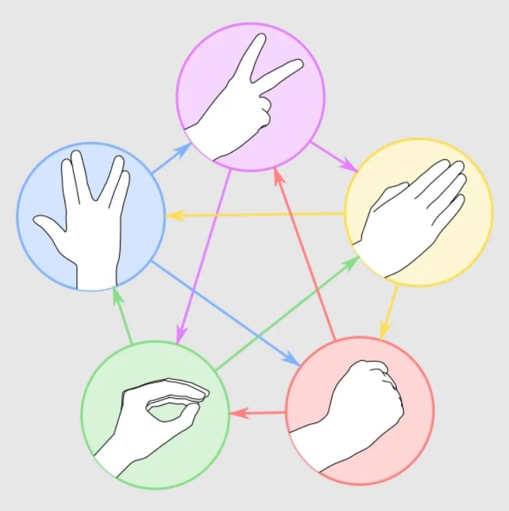 Rock Paper Scissors Lizard Spock