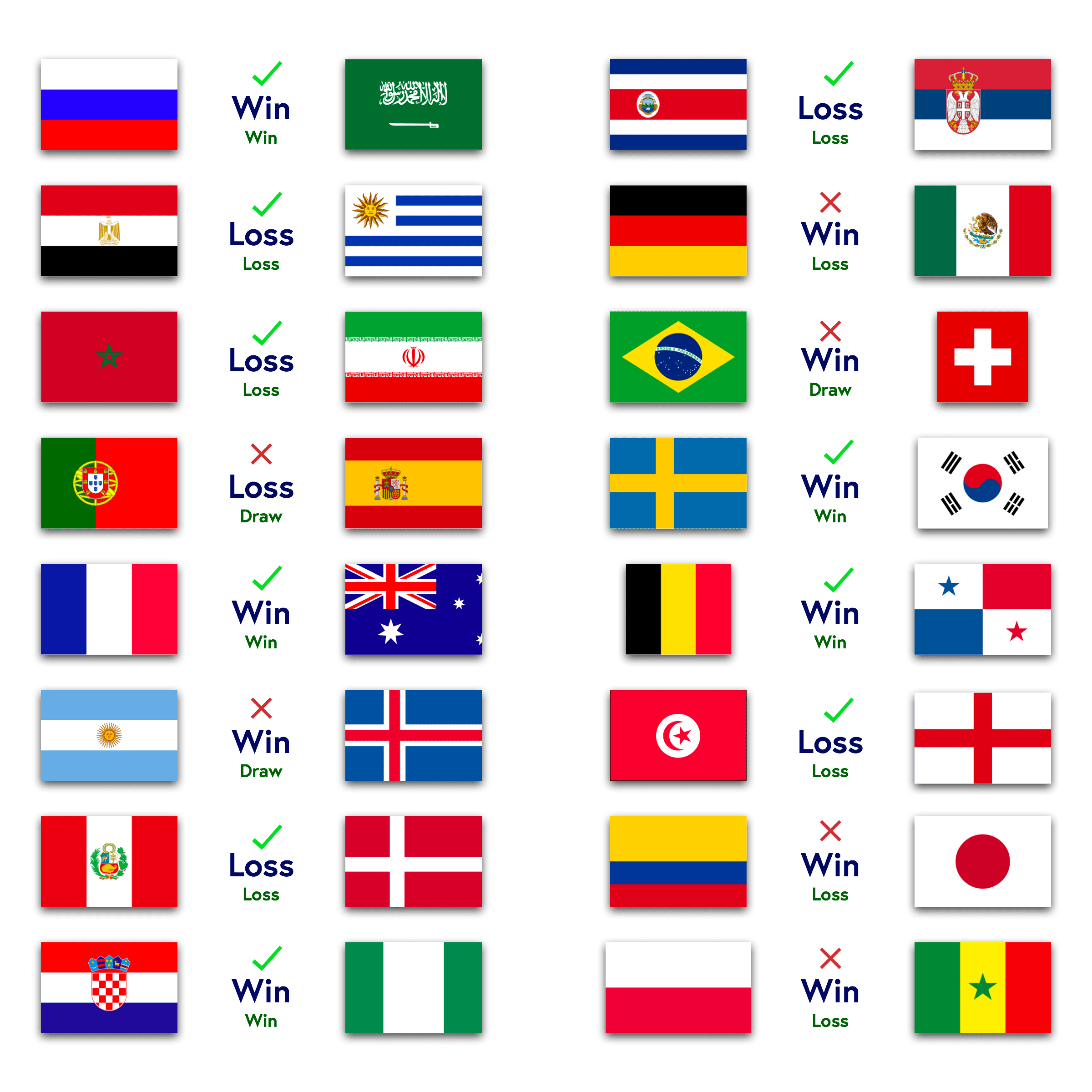 World Cup Predictions Using Neural Networks