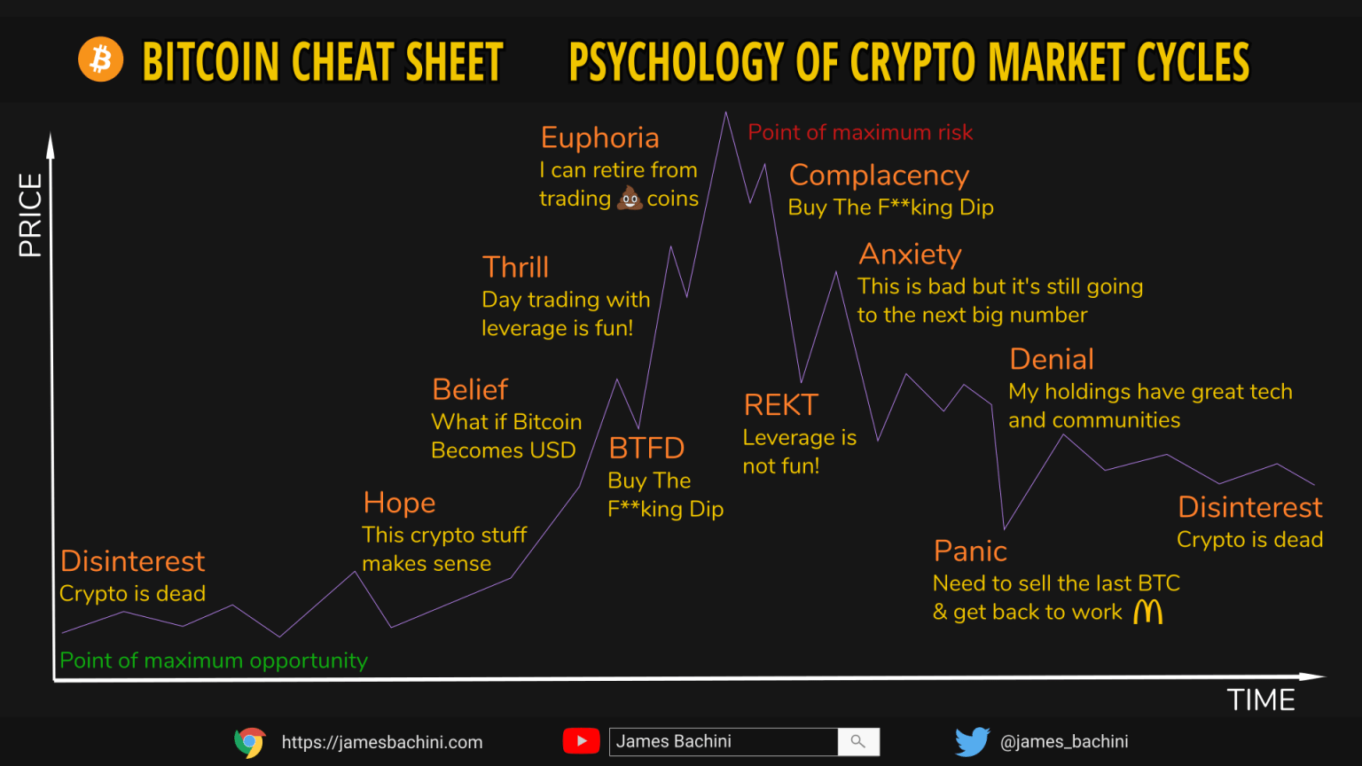 Bitcoin Market Cycle How To Navigate Crypto Market Cycles