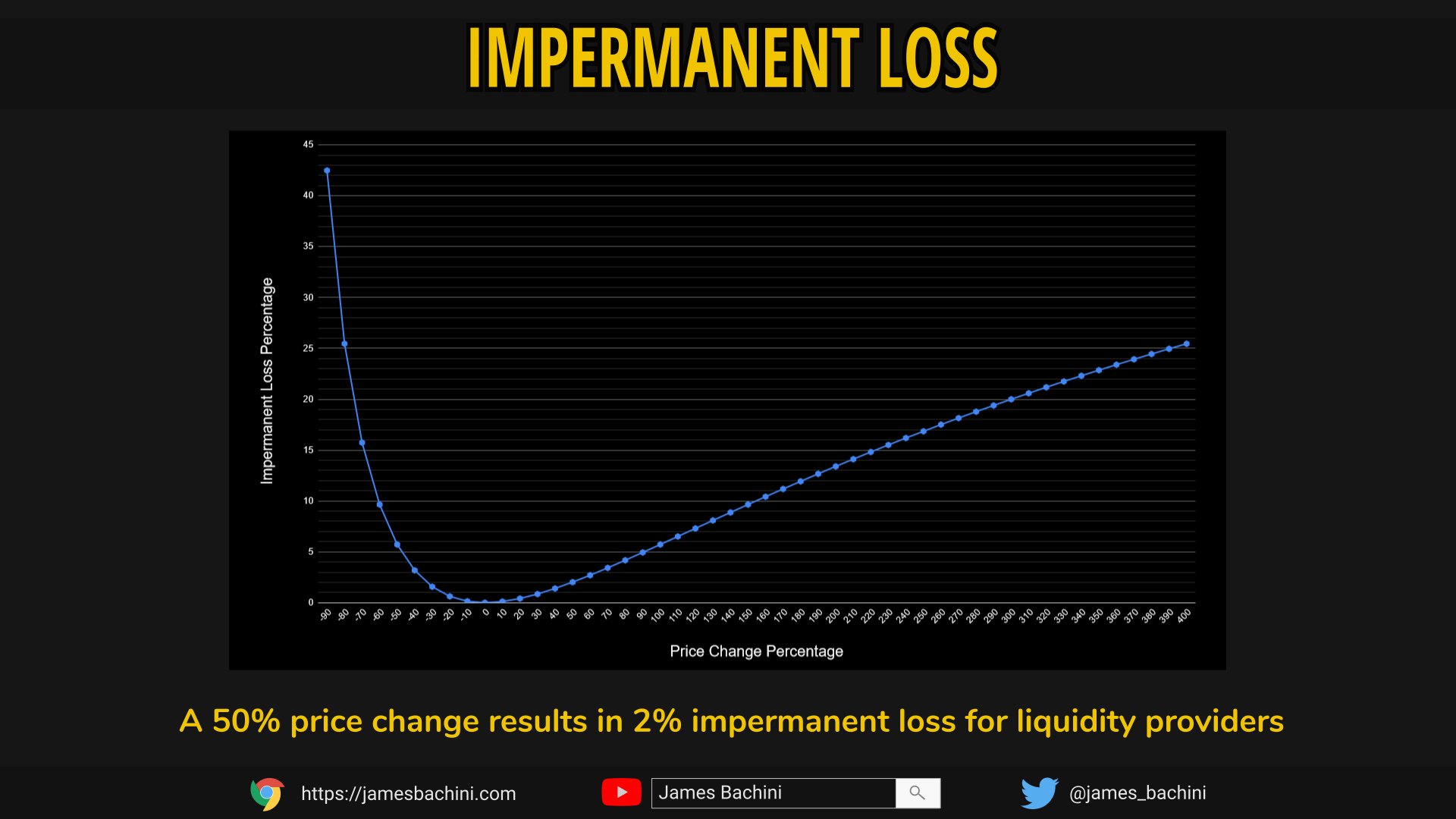 Impermanent Loss Calculator How To Calculate And Mitigate DeFi's