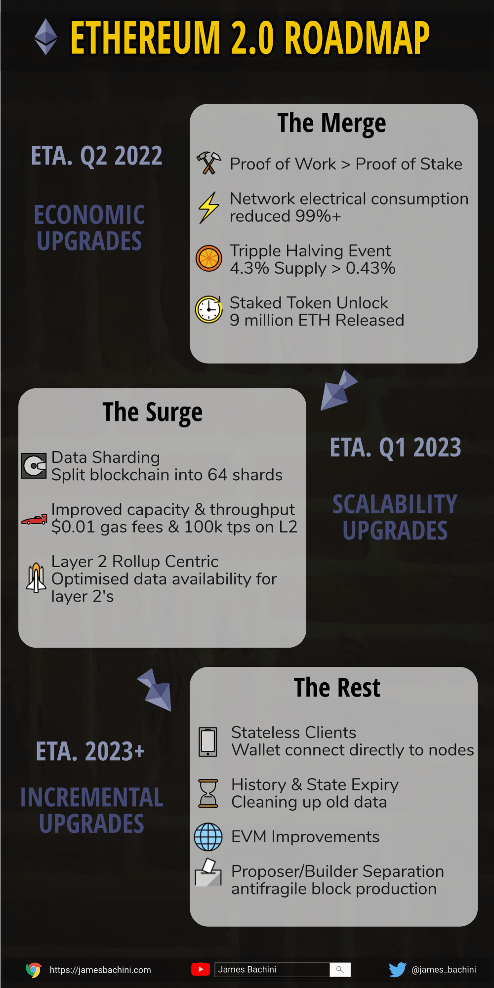 tvl q2 2023 When Will Ethereum 2.0 Launch & The Triple Halving Event