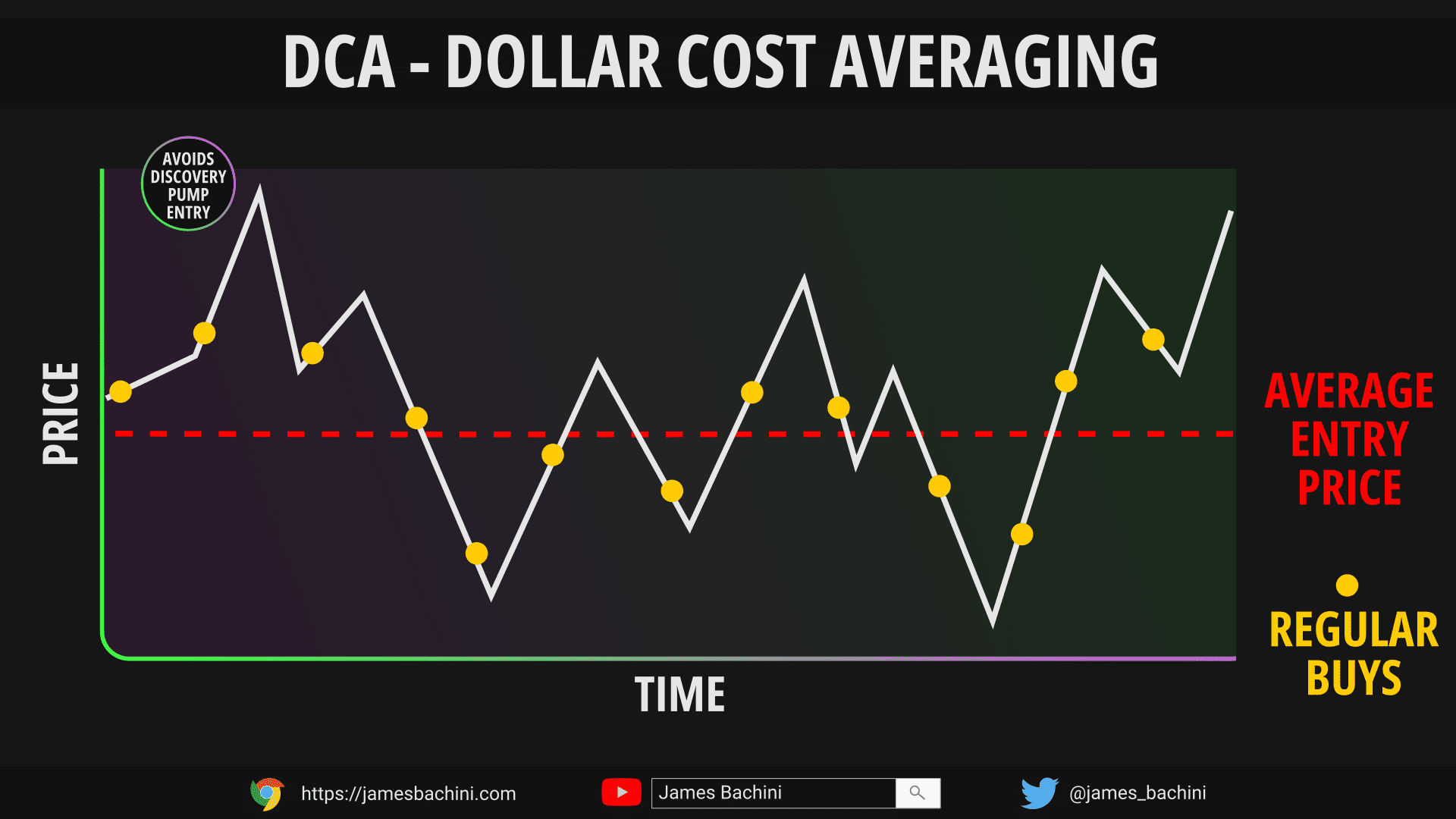 Mean Finance How To DCA With DeFi