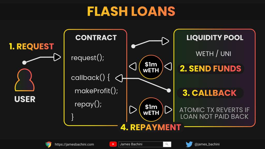 Introduction to Flash Loans Unleashing Capital On Demand