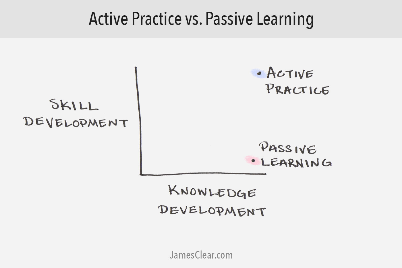 Passive Learning vs. Active Practicing Why You Should Stop Thinking