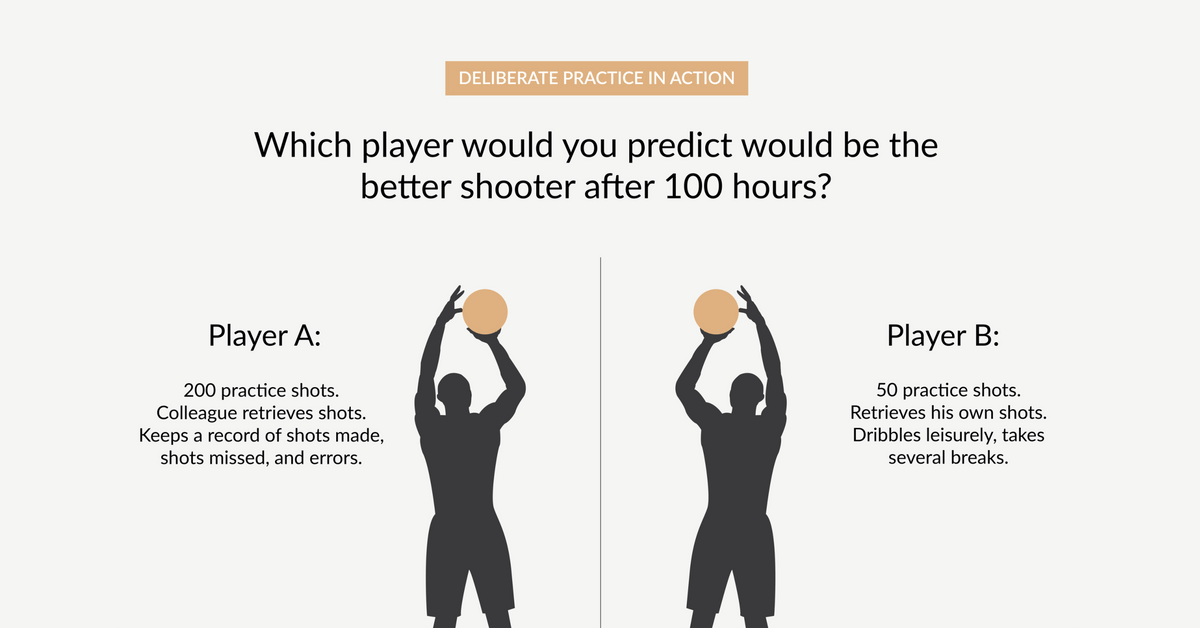 The Beginner's Guide to Deliberate Practice James Clear