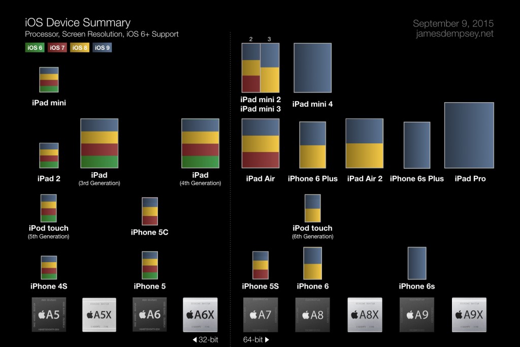 iOS Device Summary Fall 2015 Updates
