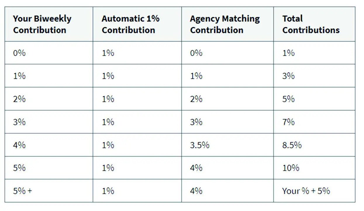 What Is The TSP? James Investment
