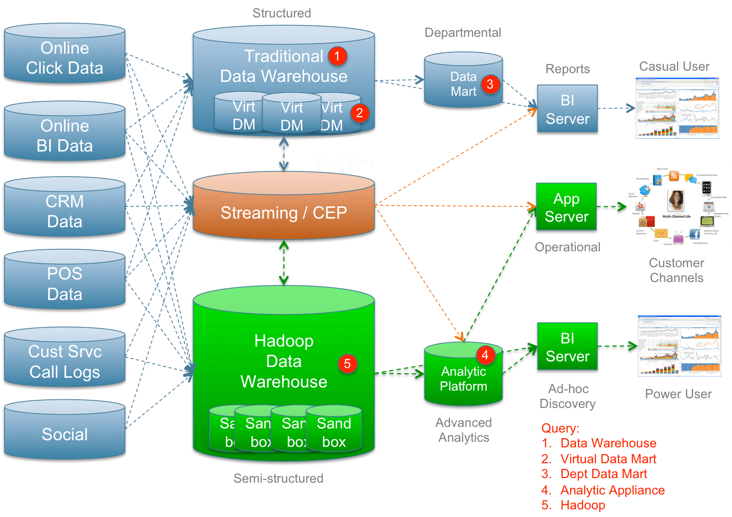A New Analytics Architecture Jim Kaskade